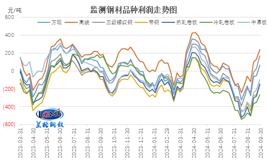 兰格研究：十月份钢企有望扭亏为盈-第5张图片-十堰马讯电脑