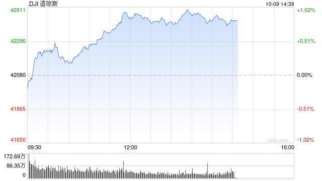 早盘：美股涨跌不一 道指上涨150点-第1张图片-十堰马讯电脑