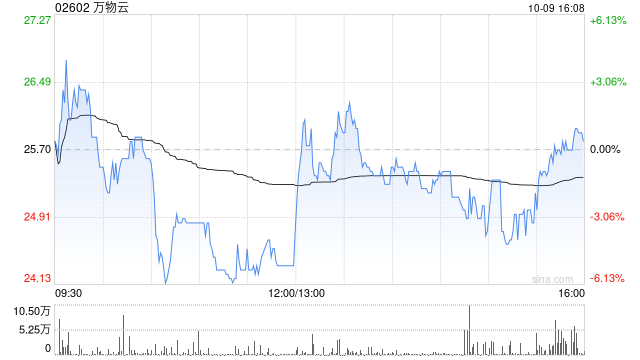 万物云10月9日斥资1394.27万港元回购54.39万股-第1张图片-十堰马讯电脑