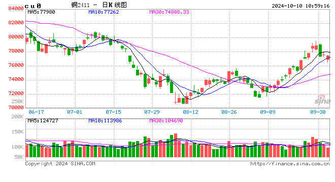 光大期货：10月10日有色金属日报-第2张图片-十堰马讯电脑