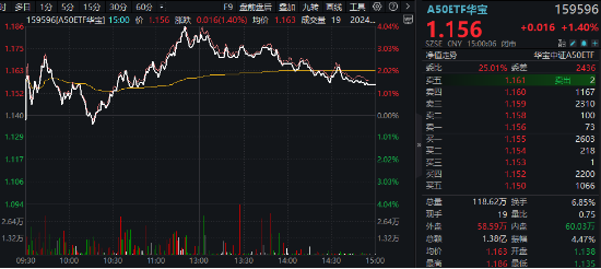 高位股猛烈退潮，“中字头”力挽狂澜，A50ETF华宝（159596）收涨1.4%！机构：关注“大而美”核心资产-第1张图片-十堰马讯电脑