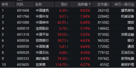 高位股猛烈退潮，“中字头”力挽狂澜，A50ETF华宝（159596）收涨1.4%！机构：关注“大而美”核心资产-第2张图片-十堰马讯电脑