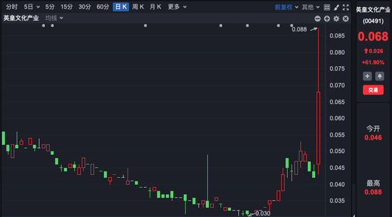 这只港股，一天大涨近62%！发生了什么？-第1张图片-十堰马讯电脑