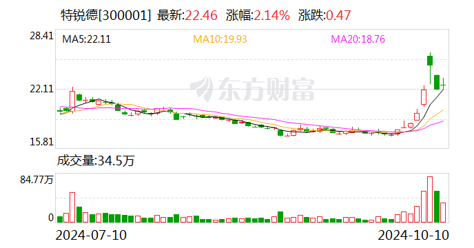 特锐德：前三季度净利润同比预增96.47%-107.99%-第1张图片-十堰马讯电脑