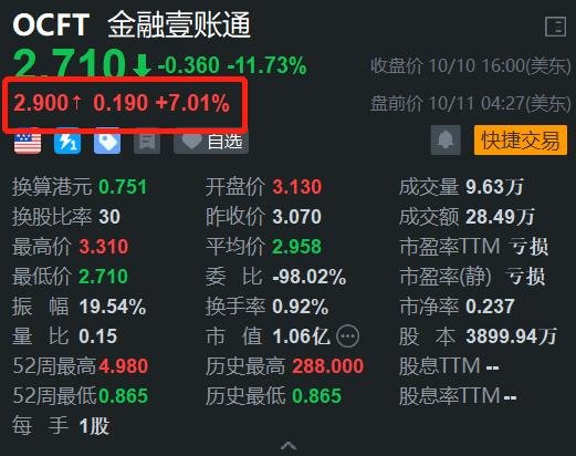 金融壹账通盘前涨7% 与CIMB集团探讨共建汽车金融生态-第1张图片-十堰马讯电脑