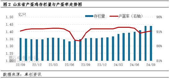 卓创资讯：消化好于预期 山东蛋价小幅上涨-第3张图片-十堰马讯电脑