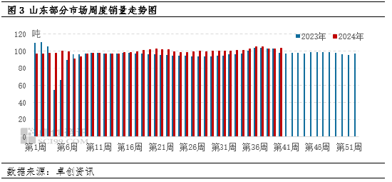 卓创资讯：消化好于预期 山东蛋价小幅上涨-第4张图片-十堰马讯电脑