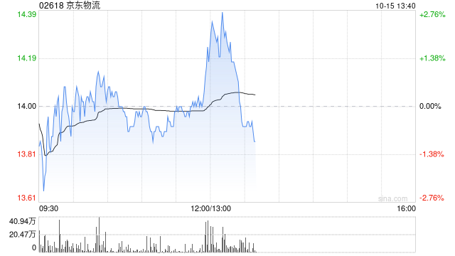 交银国际：升京东物流目标价至16.30港元 维持“买入”评级-第1张图片-十堰马讯电脑