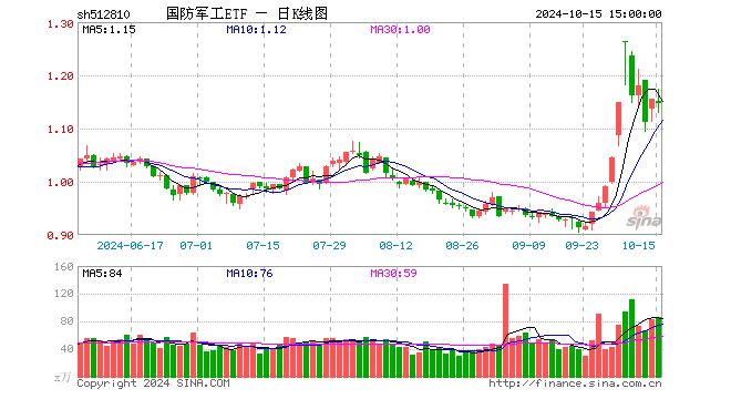 朝鲜半岛突发！国防军工ETF（512810）逆市上扬！主力资金大举涌入 华力创通、雷电微力、光启技术等多股涨停-第1张图片-十堰马讯电脑