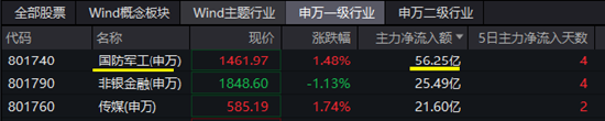 朝鲜半岛突发！国防军工ETF（512810）逆市上扬！主力资金大举涌入 华力创通、雷电微力、光启技术等多股涨停-第3张图片-十堰马讯电脑