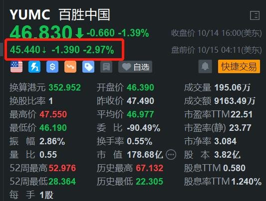 百胜中国盘前跌近3% 餐饮业迎来周期性淡季-第1张图片-十堰马讯电脑