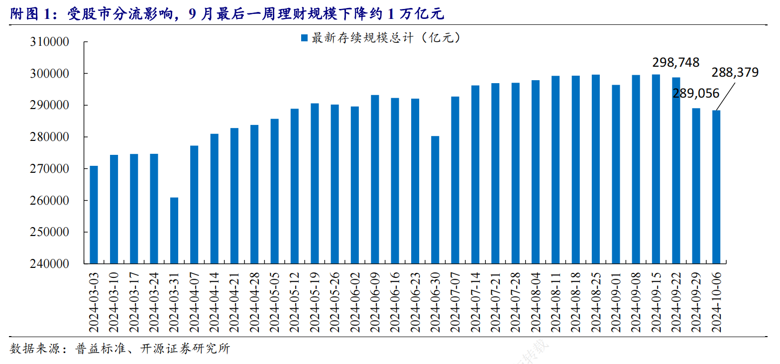 银行理财子遭遇产品净值保卫战：减仓债券+赎回限额“艰难度劫” 压力缓解下资产配置有何变化？-第2张图片-十堰马讯电脑