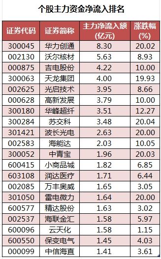 数据复盘丨主力资金抛售计算机、非银金融等行业 龙虎榜机构抢筹15股-第3张图片-十堰马讯电脑