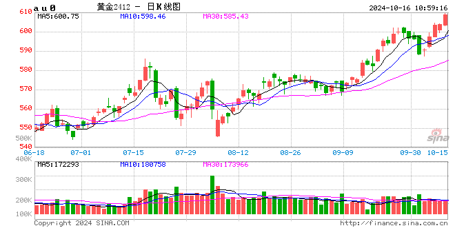 沪金再创新高！逼近610元-第2张图片-十堰马讯电脑