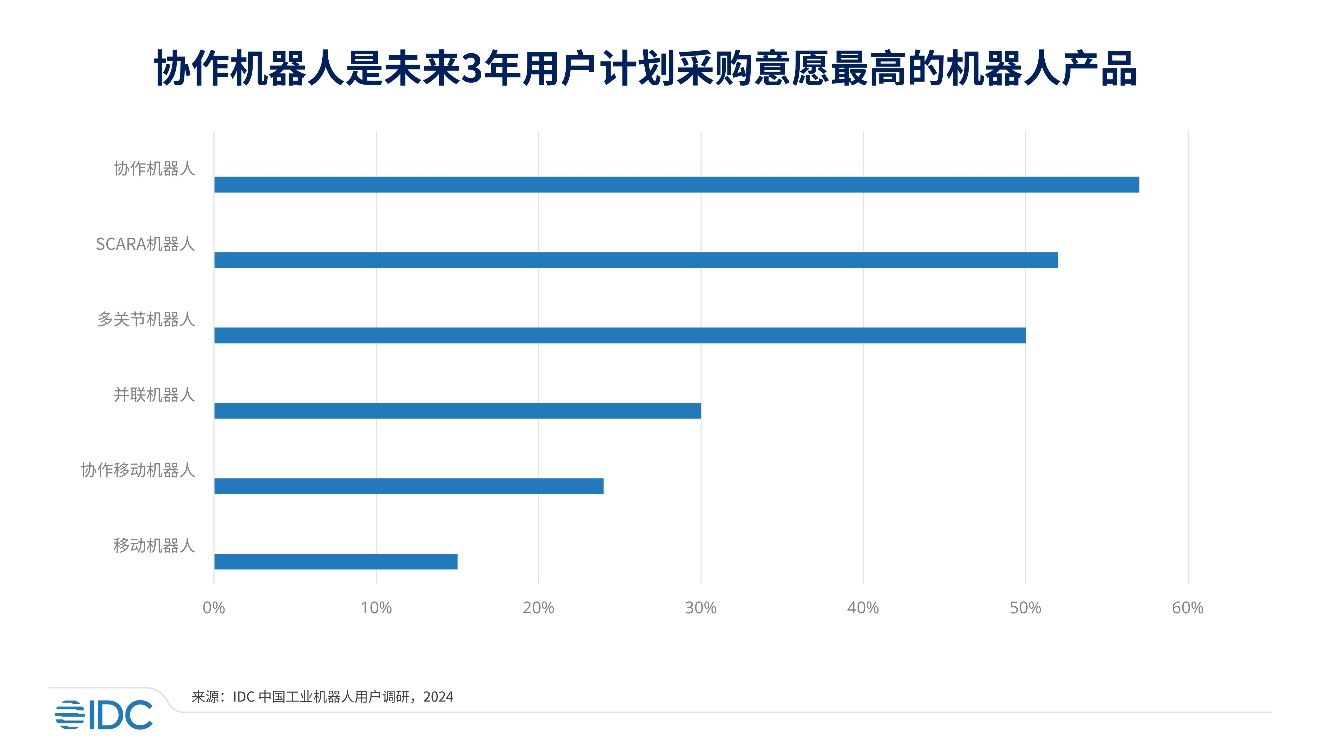 IDC 发布 2023 中国协作机器人市场报告：规模超 14.8 亿元、出货量超 3 万台-第1张图片-十堰马讯电脑