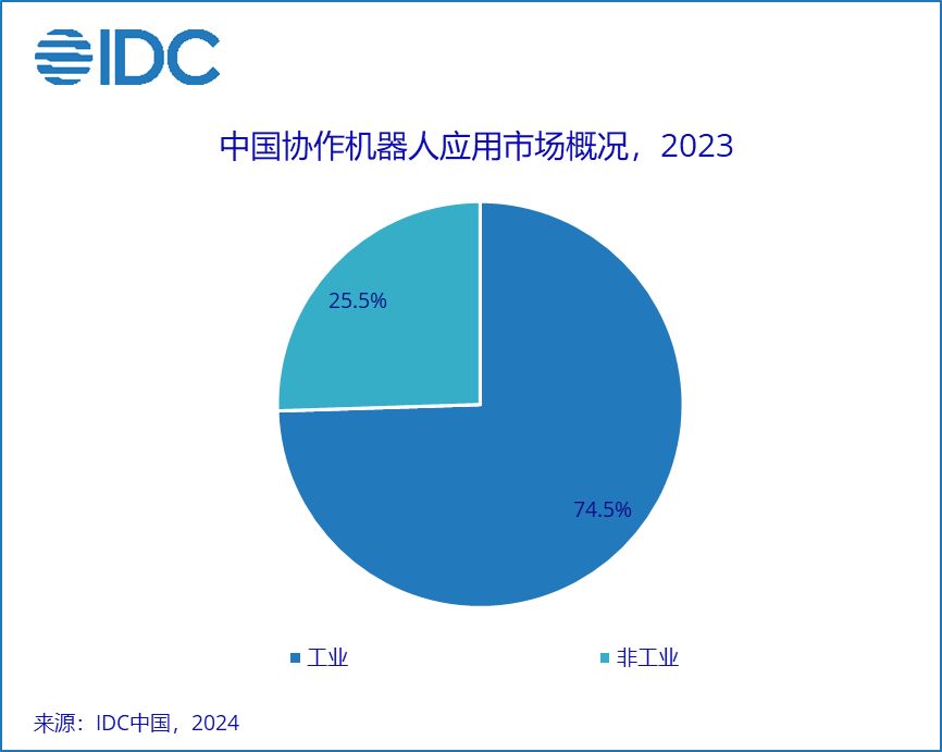 IDC 发布 2023 中国协作机器人市场报告：规模超 14.8 亿元、出货量超 3 万台-第2张图片-十堰马讯电脑