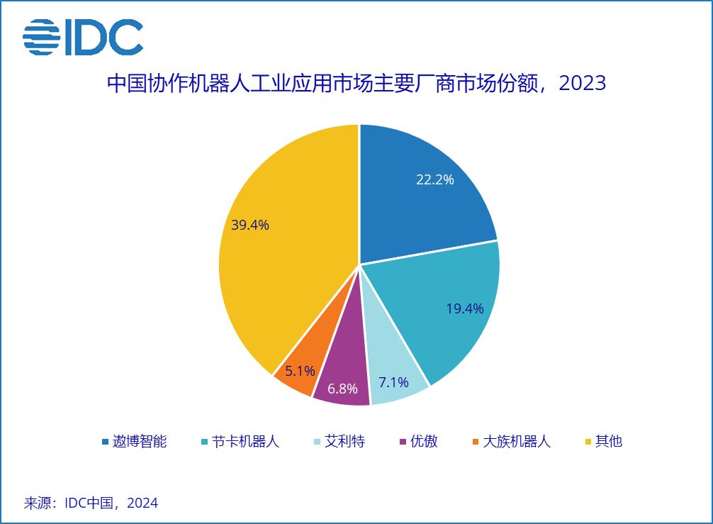 IDC 发布 2023 中国协作机器人市场报告：规模超 14.8 亿元、出货量超 3 万台-第3张图片-十堰马讯电脑