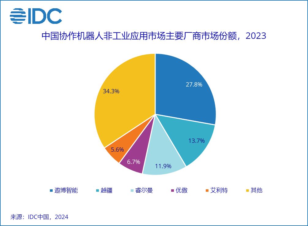 IDC 发布 2023 中国协作机器人市场报告：规模超 14.8 亿元、出货量超 3 万台-第4张图片-十堰马讯电脑