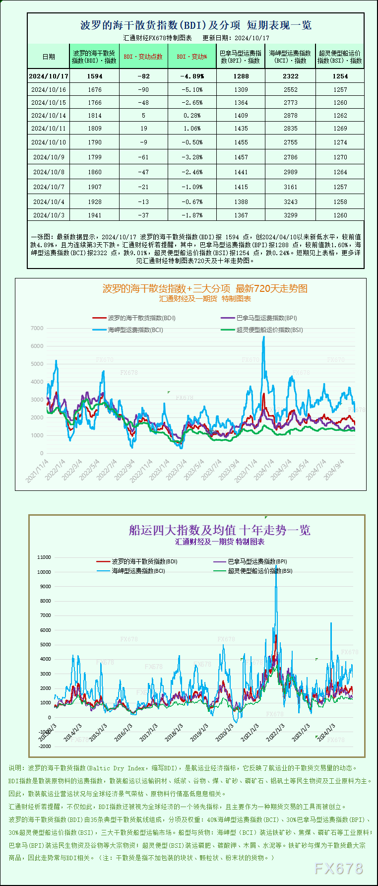 一张图：波罗的海运价指数因船舶需求下降跌至六个月以来的最低点-第1张图片-十堰马讯电脑