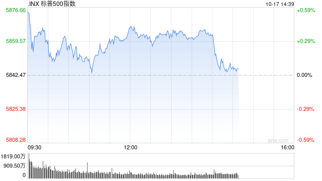 早盘：美股走高科技股领涨 道指与标普指数创历史新高-第1张图片-十堰马讯电脑
