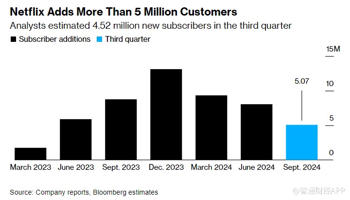 打破质疑！奈飞Q3新增逾500万用户 业绩全面超预期-第1张图片-十堰马讯电脑