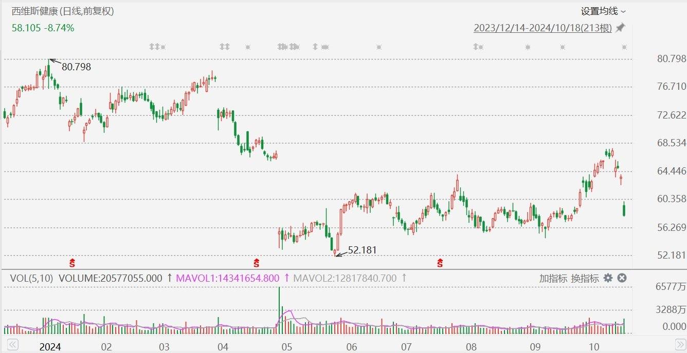 美股异动丨西维斯健康大跌9%，CEO变动+Q3初步业绩展望疲软-第1张图片-十堰马讯电脑