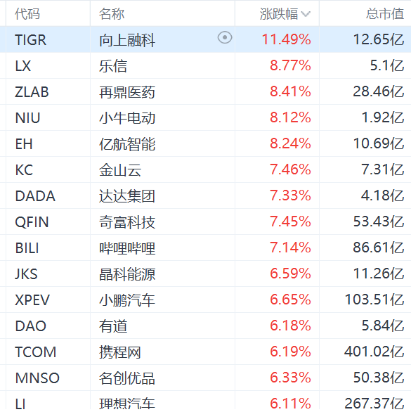 纳斯达克中国金龙指数涨超4%，老虎证券大涨超11%-第1张图片-十堰马讯电脑