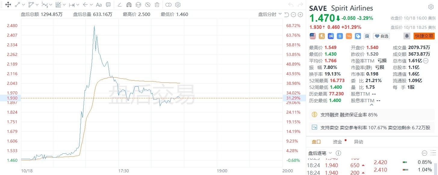 美股异动｜Spirit航空盘后涨幅迅速扩大至50%。-第1张图片-十堰马讯电脑