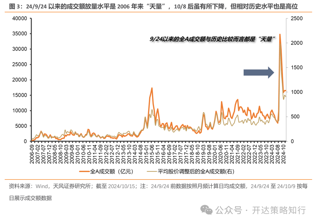 天风证券：杠铃策略重现，一边是政策态度转向，一边是政策效果的落地需要时间-第3张图片-十堰马讯电脑