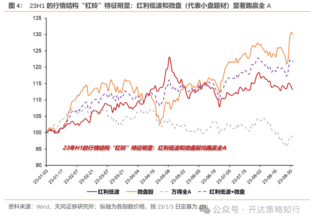 天风证券：杠铃策略重现，一边是政策态度转向，一边是政策效果的落地需要时间-第4张图片-十堰马讯电脑