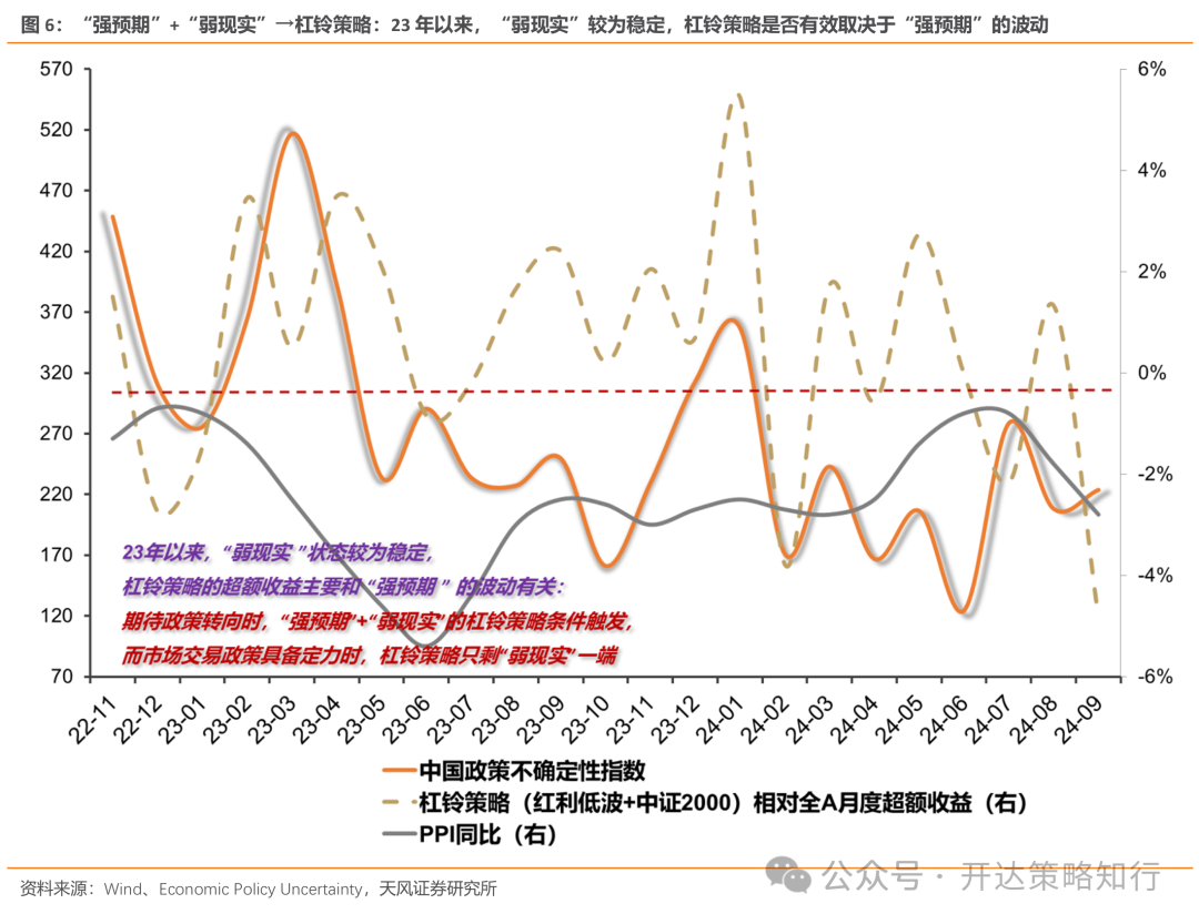 天风证券：杠铃策略重现，一边是政策态度转向，一边是政策效果的落地需要时间-第6张图片-十堰马讯电脑