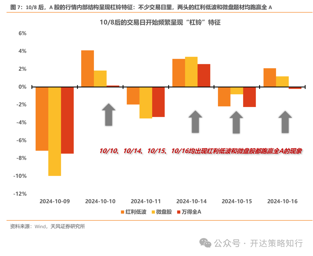 天风证券：杠铃策略重现，一边是政策态度转向，一边是政策效果的落地需要时间-第7张图片-十堰马讯电脑