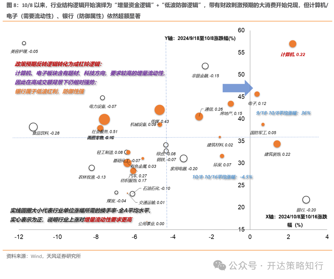 天风证券：杠铃策略重现，一边是政策态度转向，一边是政策效果的落地需要时间-第8张图片-十堰马讯电脑