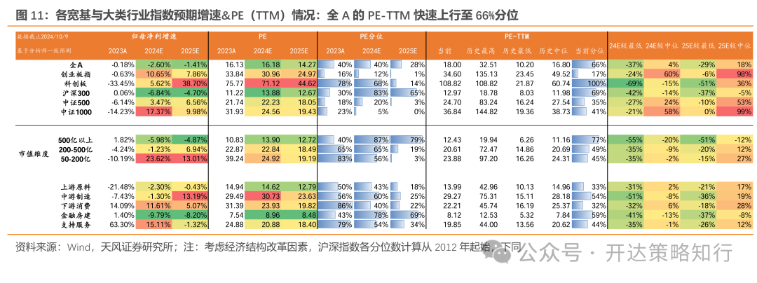 天风证券：杠铃策略重现，一边是政策态度转向，一边是政策效果的落地需要时间-第11张图片-十堰马讯电脑