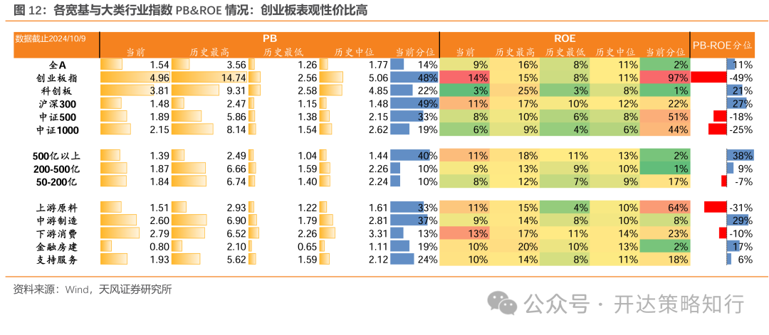 天风证券：杠铃策略重现，一边是政策态度转向，一边是政策效果的落地需要时间-第12张图片-十堰马讯电脑