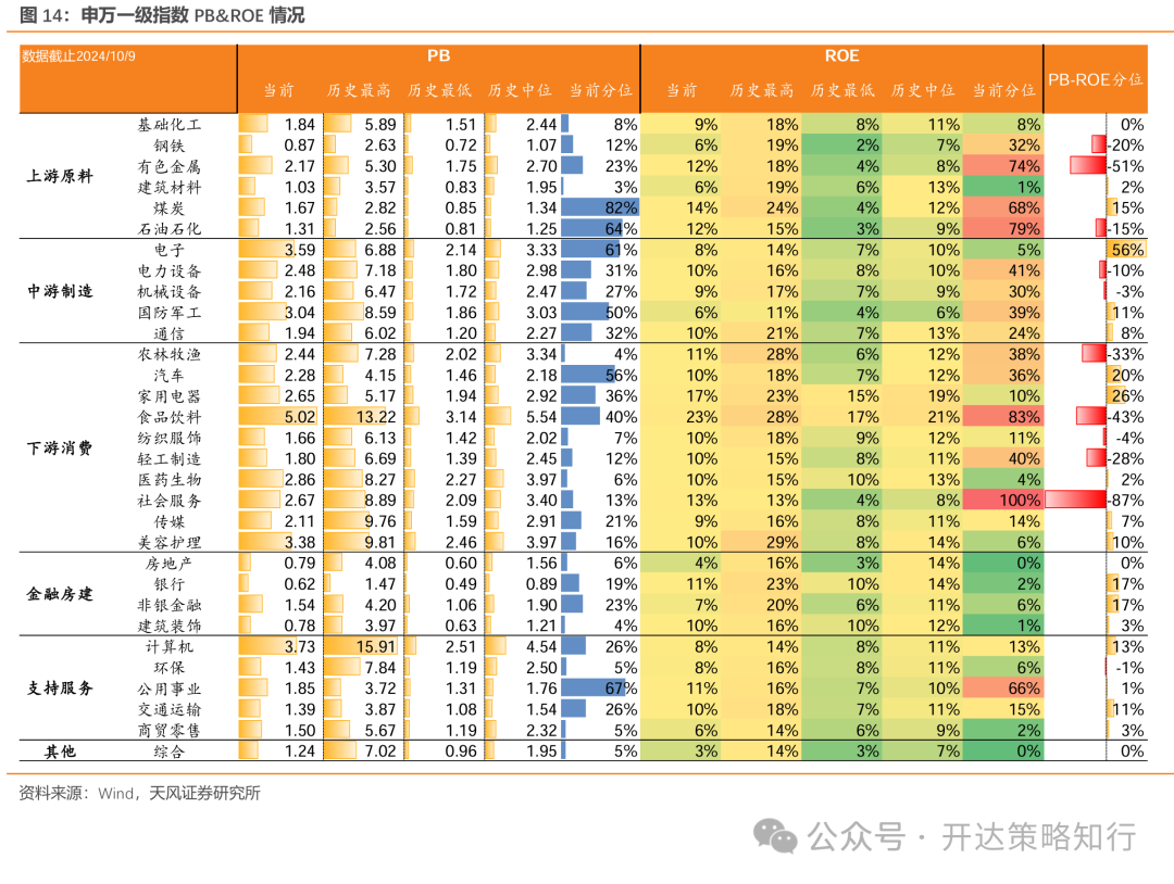 天风证券：杠铃策略重现，一边是政策态度转向，一边是政策效果的落地需要时间-第14张图片-十堰马讯电脑