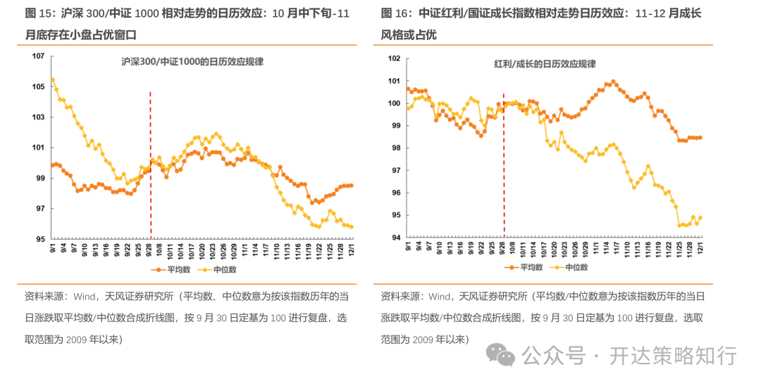 天风证券：杠铃策略重现，一边是政策态度转向，一边是政策效果的落地需要时间-第15张图片-十堰马讯电脑