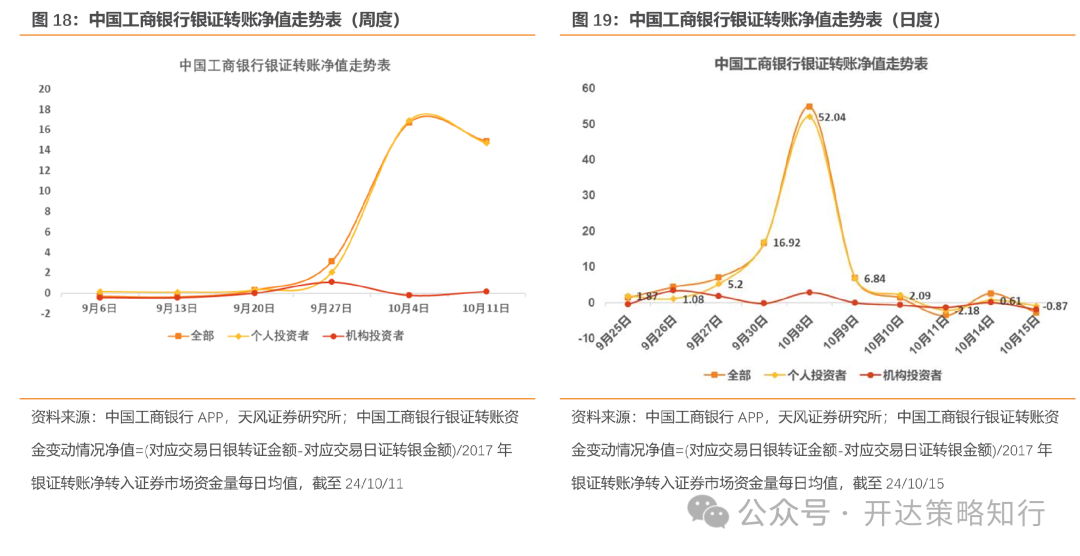 天风证券：杠铃策略重现，一边是政策态度转向，一边是政策效果的落地需要时间-第17张图片-十堰马讯电脑