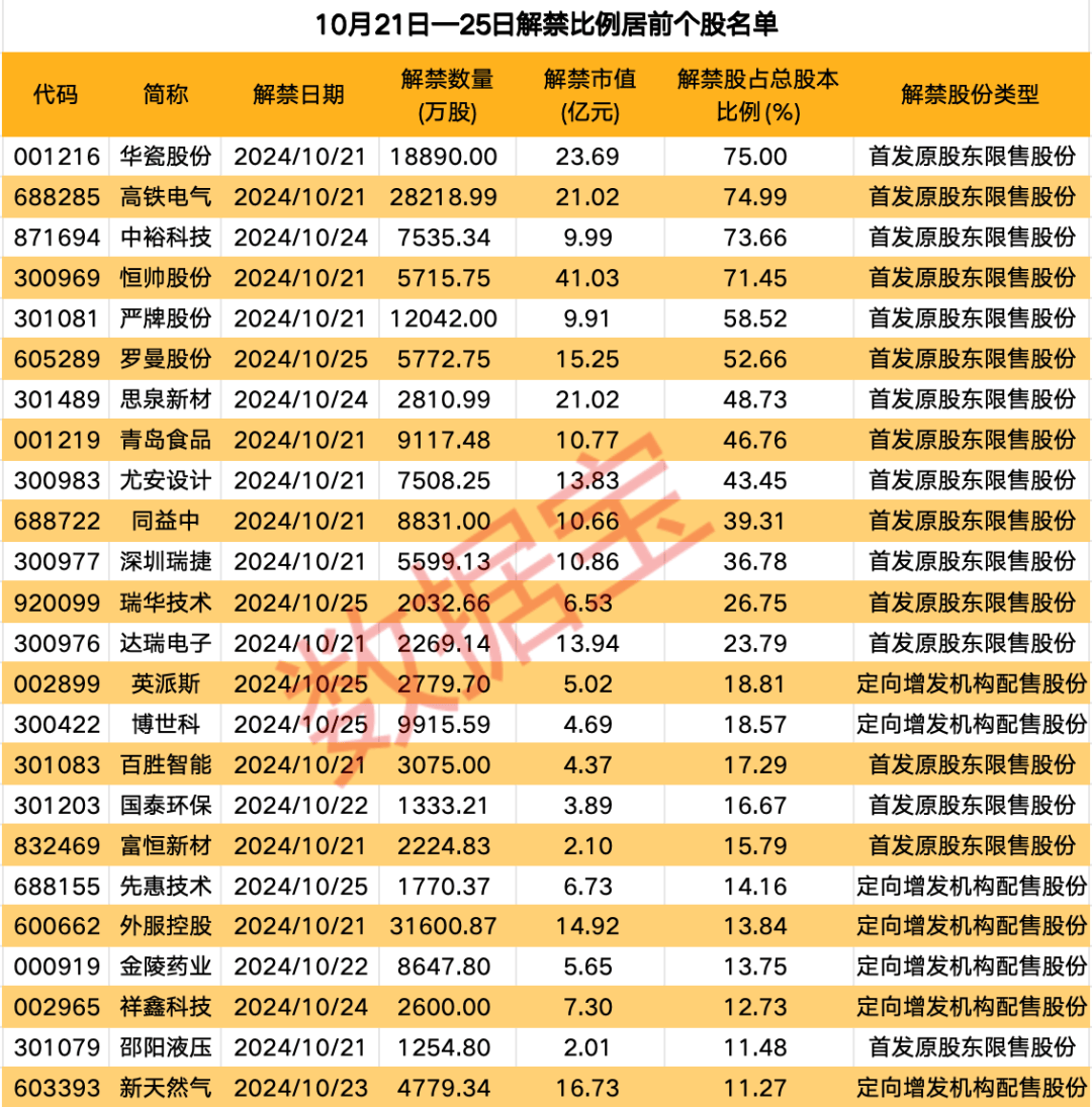 历史一刻，暴涨！下周A股解禁市值逾300亿元！-第3张图片-十堰马讯电脑