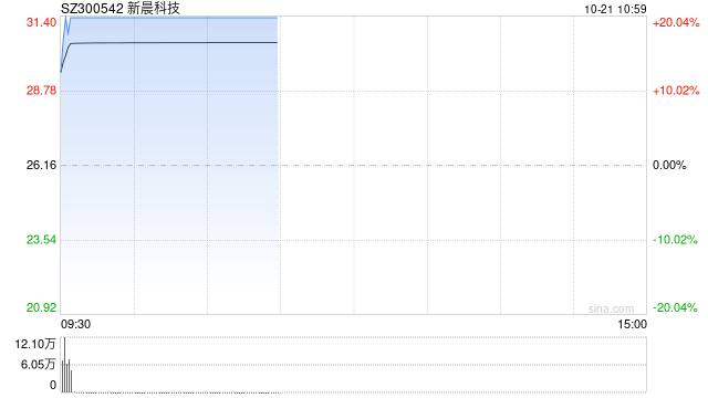 低空经济概念股开盘拉升 新晨科技20CM2连板-第1张图片-十堰马讯电脑