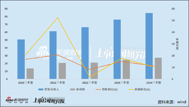 片仔癀的增长焦虑：成本激增业绩增速持续收窄 金融属性破灭？合同负债首次同比下降-第1张图片-十堰马讯电脑