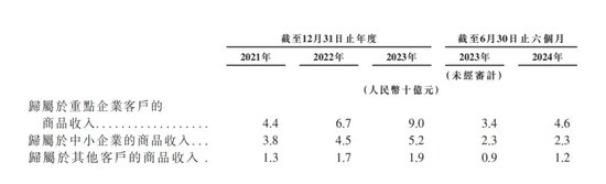 “京东之子”冲刺IPO：营收高歌猛进，毛利率却低，高周转模式下隐忧不少-第4张图片-十堰马讯电脑