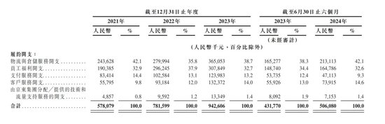 “京东之子”冲刺IPO：营收高歌猛进，毛利率却低，高周转模式下隐忧不少-第5张图片-十堰马讯电脑