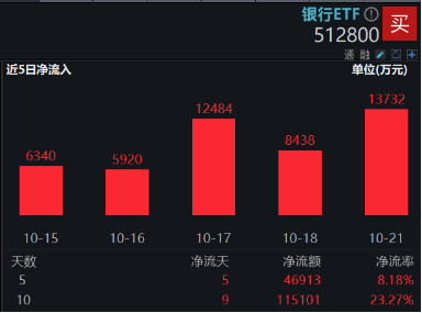 LPR如期下调，短线波动不改长期趋势！银行ETF（512800）近10日狂揽逾11亿元！-第1张图片-十堰马讯电脑