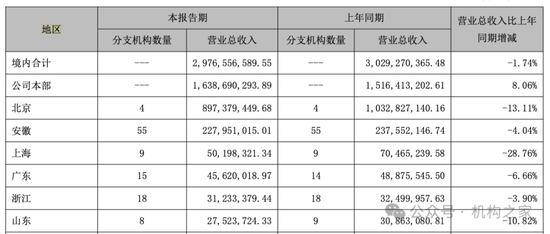 大本营利润下滑，多个重点地区陷入亏损！国元证券被迫调整分支机构-第6张图片-十堰马讯电脑