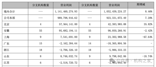 大本营利润下滑，多个重点地区陷入亏损！国元证券被迫调整分支机构-第7张图片-十堰马讯电脑