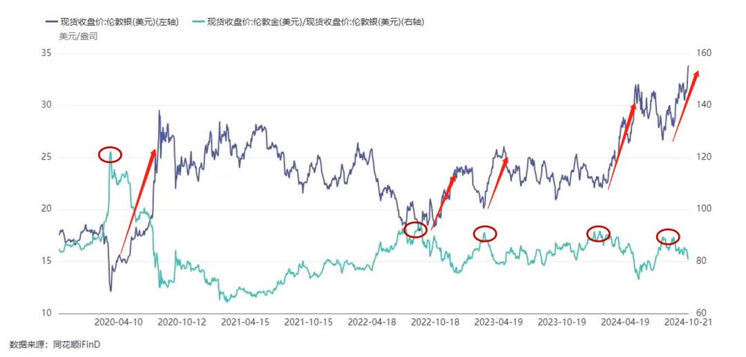 “金银比”过高！白银在补涨-第3张图片-十堰马讯电脑