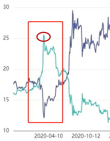 “金银比”过高！白银在补涨-第5张图片-十堰马讯电脑