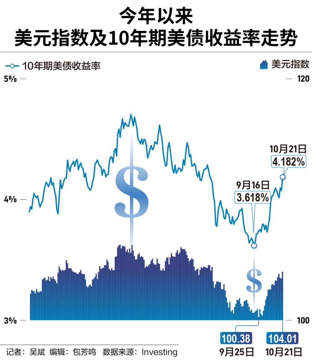 美债收益率、美元双双大涨，降息周期下为何“逆势”走高？-第1张图片-十堰马讯电脑