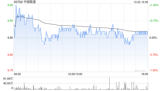 中国联通前三季益持有者应占盈利达到190.3亿元 同比增长10.3%-第1张图片-十堰马讯电脑